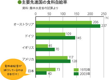 ●主要先進国の食料自給率：食料自給率が減少しているのは日本だけ！