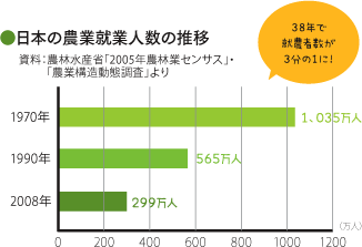 ●日本の農業就業人数の推移：38年で就業者数が3分の1に！
