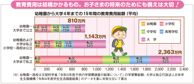 教育費用は結構かかるもの。お子様の将来のためにも備えは大切!